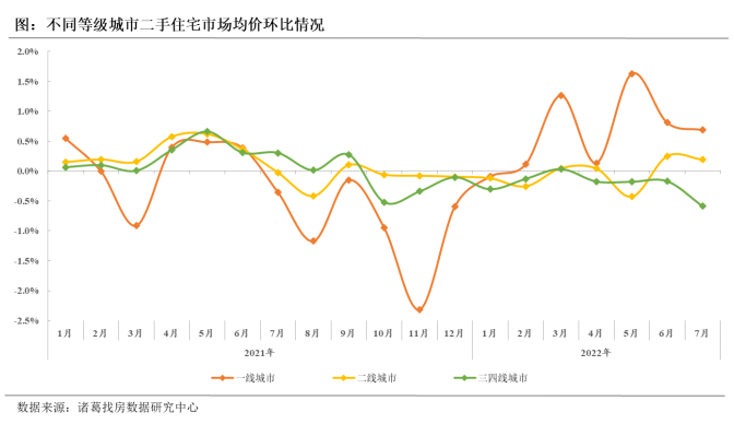 诸葛找房：7月百城二手住宅市场均价小幅回落 一二线城市价格持续上涨_中国网地产